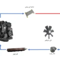 نقش رادیاتور در کاهش دمای موتور دیزل ژنراتور